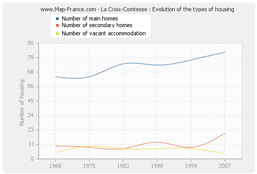 La Croix-Comtesse : Evolution of the types of housing